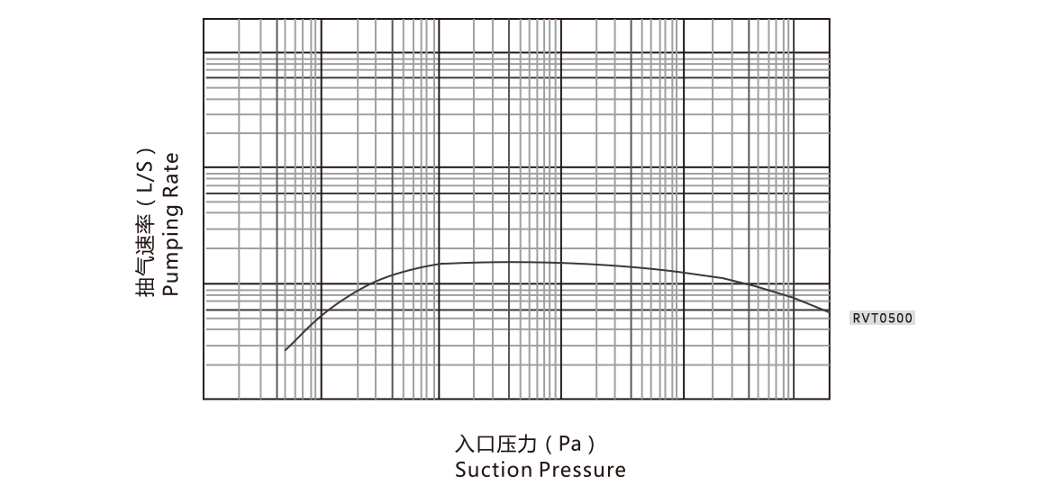 RVT0500罗茨真空泵曲线图.png