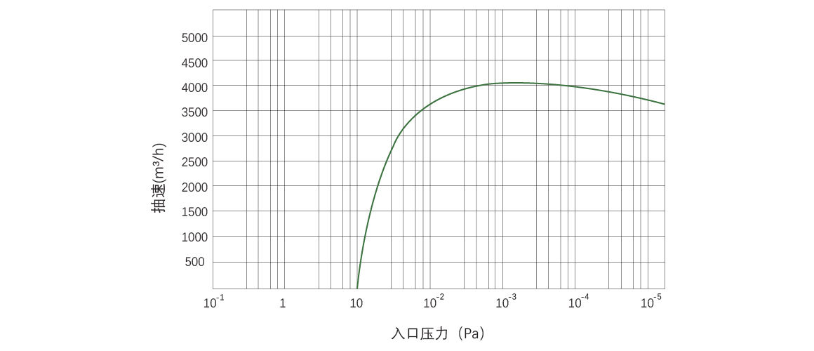 RKB4000干式螺杆真空泵